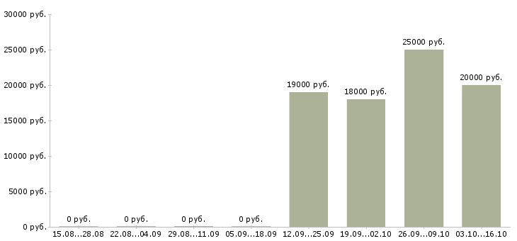Вакансии менеджер удаленного офиса Башкортостан - Медиана зарплат менеджер удаленного офиса Башкортостан за 2 месяца