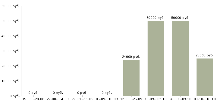 Вакансии оператор на склад вахта Башкортостан - Медиана зарплат оператор на склад вахта Башкортостан за 2 месяца