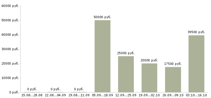 Вакансии офис менеджер на телефоне в Белгороде - Медиана зарплат офис менеджер на телефоне в Белгороде за 2 месяца