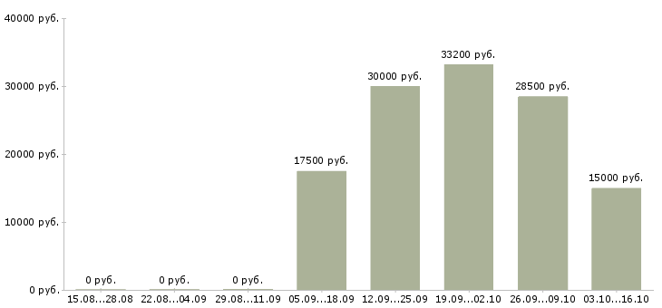 Вакансии подработка желающим в Воронеже - Медиана зарплат подработка желающим в Воронеже за 2 месяца