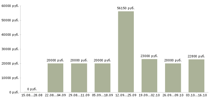Вакансии подработка на дому официально в Смоленске - Медиана зарплат подработка на дому официально в Смоленске за 2 месяца