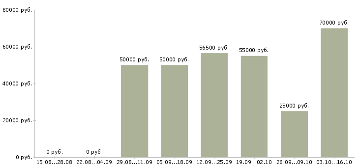 Вакансии приглашаем менеджера в Дзержинске - Медиана зарплат приглашаем менеджера в Дзержинске за 2 месяца
