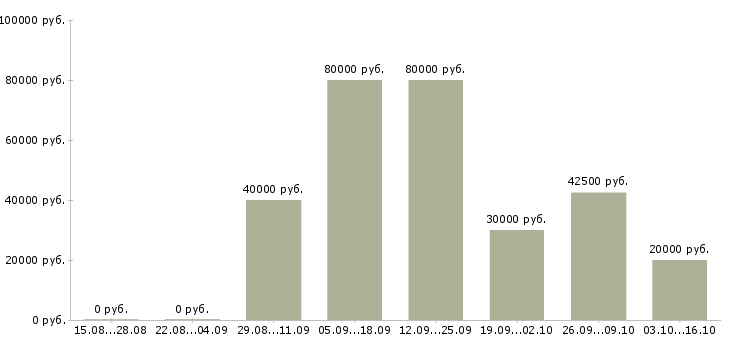 Вакансии программист 1с на проекты Нижний новгород - Медиана зарплат программист 1с на проекты Нижний новгород за 2 месяца