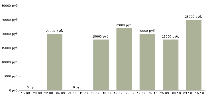 Вакансии продавец консультант консультант розничная сеть в Воронеже - Медиана зарплат продавец консультант консультант розничная сеть в Воронеже за 2 месяца