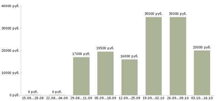 Вакансии продавец торгового зала выкладка товара в Рязани - Медиана зарплат продавец торгового зала выкладка товара в Рязани за 2 месяца
