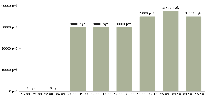 Вакансии работаем и зарабатываем дома в Солнечногорске - Медиана зарплат работаем и зарабатываем дома в Солнечногорске за 2 месяца