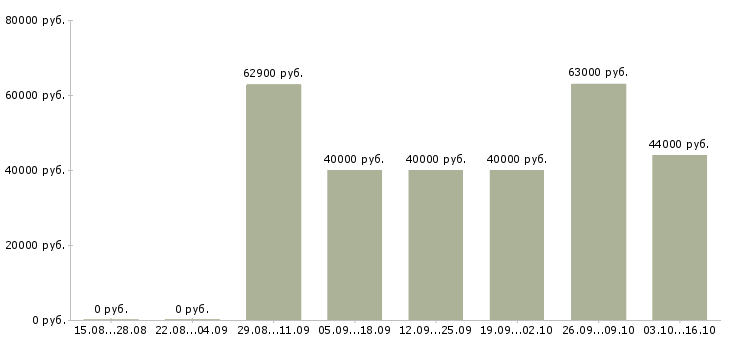 Вакансии работник на склад бытовой техники Санкт-петербург - Медиана зарплат работник на склад бытовой техники Санкт-петербург за 2 месяца