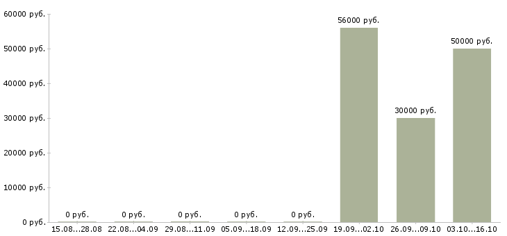 Вакансии разнорабочий на склад спецодежды Коми - Медиана зарплат разнорабочий на склад спецодежды Коми за 2 месяца