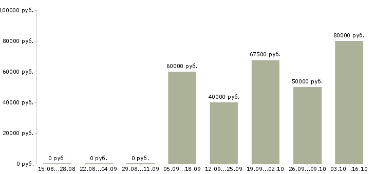 Вакансии региональный представитель по продажам в Хабаровске - Медиана зарплат региональный представитель по продажам в Хабаровске за 2 месяца