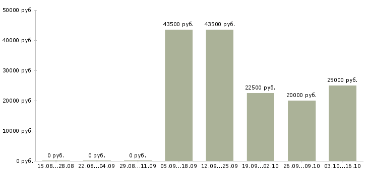 Вакансии руководитель команды по продажам в Кемерово - Медиана зарплат руководитель команды по продажам в Кемерово за 2 месяца