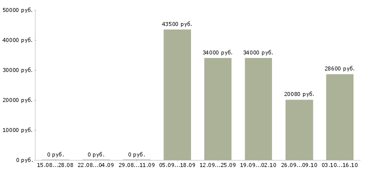Вакансии с достойной оплатой в Калуге - Медиана зарплат с достойной оплатой в Калуге за 2 месяца