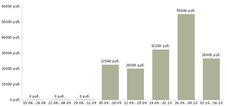 Вакансии сотрудник для работы с договорами Нижний тагил - Медиана зарплат сотрудник для работы с договорами Нижний тагил за 2 месяца