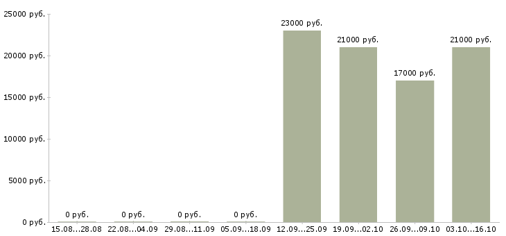Вакансии сотрудник на кассу кассир в Архангельске - Медиана зарплат сотрудник на кассу кассир в Архангельске за 2 месяца