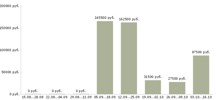 Вакансии сотрудник по делопроизводству в Самаре - Медиана зарплат сотрудник по делопроизводству в Самаре за 2 месяца