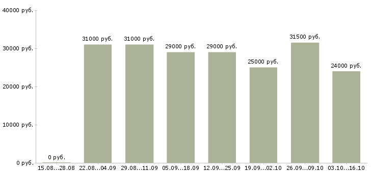 Вакансии сотрудник по приему заказов в Тюмени - Медиана зарплат сотрудник по приему заказов в Тюмени за 2 месяца