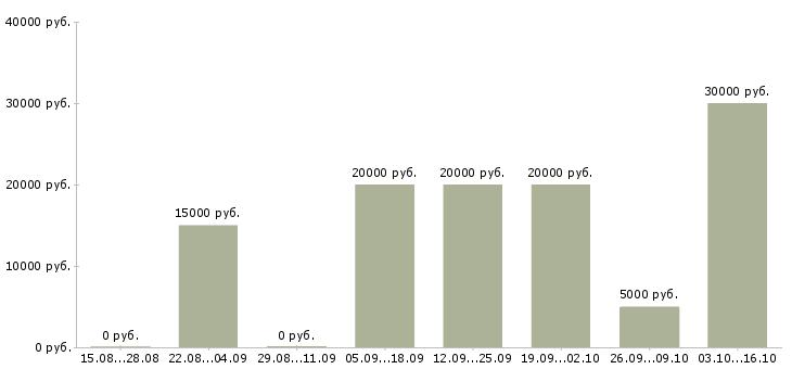Вакансии сотрудник по размещению информации в Воронеже - Медиана зарплат сотрудник по размещению информации в Воронеже за 2 месяца