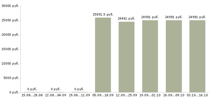 Вакансии сотрудник с медицинским образованием Якутия - Медиана зарплат сотрудник с медицинским образованием Якутия за 2 месяца