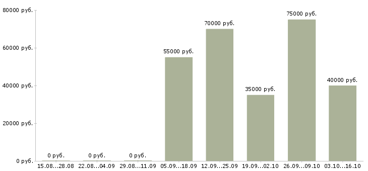 Вакансии сотрудник с опытом в бухгалтерий Санкт-петербург - Медиана зарплат сотрудник с опытом в бухгалтерий Санкт-петербург за 2 месяца