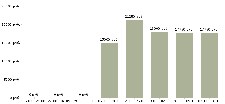 Вакансии сотрудники в отдел доставки в Иркутске - Медиана зарплат сотрудники в отдел доставки в Иркутске за 2 месяца