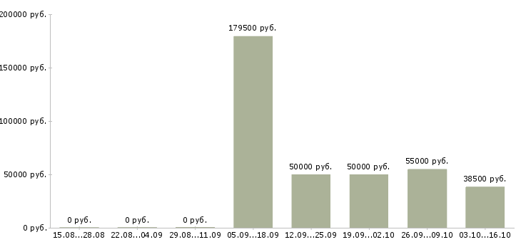 Вакансии специалист отдела анализа и контроля в Хабаровске - Медиана зарплат специалист отдела анализа и контроля в Хабаровске за 2 месяца
