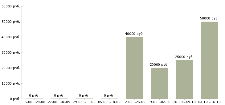 Вакансии специалист отдела корпоративных продаж в Самаре - Медиана зарплат специалист отдела корпоративных продаж в Самаре за 2 месяца