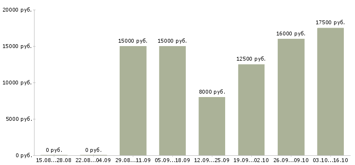 Вакансии специалист по входящим звонкам в Волгограде - Медиана зарплат специалист по входящим звонкам в Волгограде за 2 месяца
