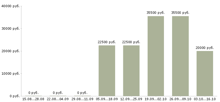 Вакансии специалист по заказам товара в Новосибирске - Медиана зарплат специалист по заказам товара в Новосибирске за 2 месяца