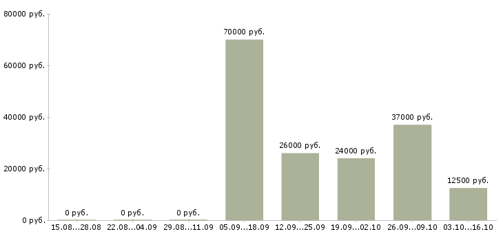 Вакансии специалист по интернет продвижению в Новосибирске - Медиана зарплат специалист по интернет продвижению в Новосибирске за 2 месяца