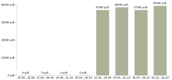 Вакансии специалист по коммерческой деятельности в Хабаровске - Медиана зарплат специалист по коммерческой деятельности в Хабаровске за 2 месяца
