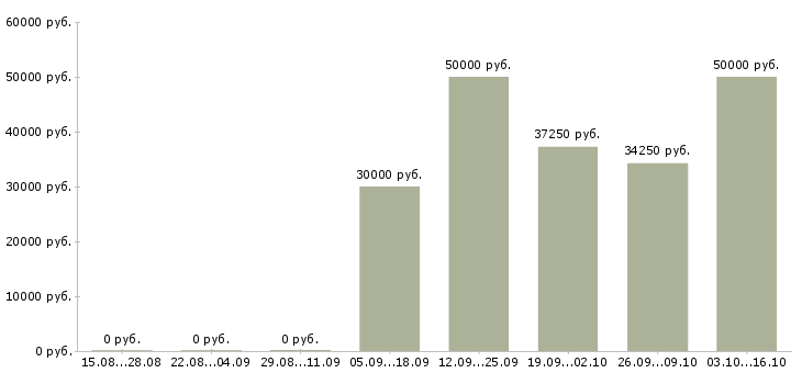 Вакансии специалист по корпоративному контролю в Ярославле - Медиана зарплат специалист по корпоративному контролю в Ярославле за 2 месяца