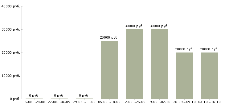 Вакансии специалист по поиску клиентов в Архангельске - Медиана зарплат специалист по поиску клиентов в Архангельске за 2 месяца