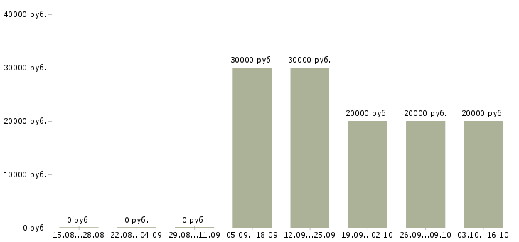 Вакансии специалист по поиску клиентов в Калининграде - Медиана зарплат специалист по поиску клиентов в Калининграде за 2 месяца