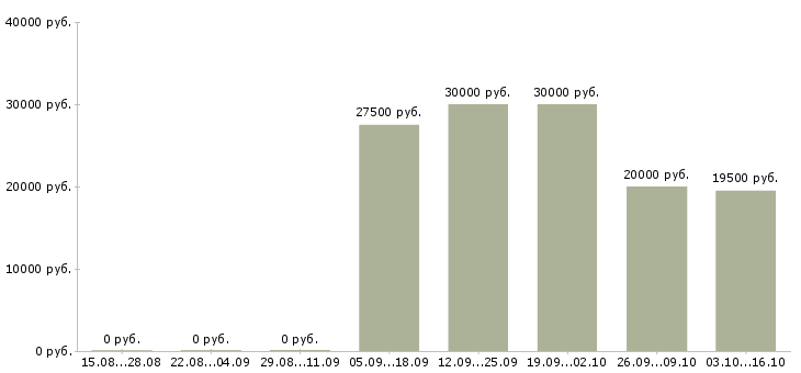 Вакансии специалист по поиску клиентов в Ульяновске - Медиана зарплат специалист по поиску клиентов в Ульяновске за 2 месяца