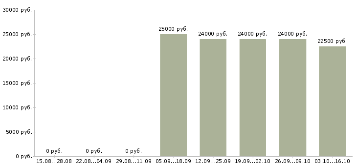 Вакансии специалист по профессиональной ориентации Башкортостан - Медиана зарплат специалист по профессиональной ориентации Башкортостан за 2 месяца