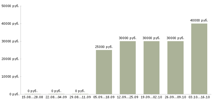Вакансии специалист по работе с заказами в Перми - Медиана зарплат специалист по работе с заказами в Перми за 2 месяца