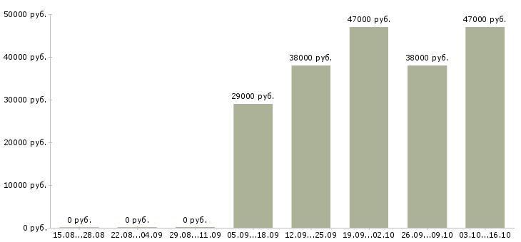 Вакансии специалист с образованием бухгалтера Якутия - Медиана зарплат специалист с образованием бухгалтера Якутия за 2 месяца