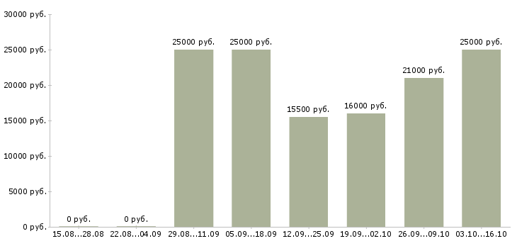 Вакансии студентам по совмещению в Барнауле - Медиана зарплат студентам по совмещению в Барнауле за 2 месяца
