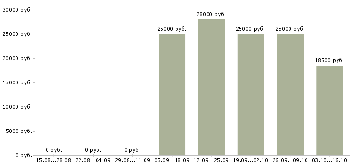 Вакансии требуется менеджер для работы дома в Кургане - Медиана зарплат требуется менеджер для работы дома в Кургане за 2 месяца
