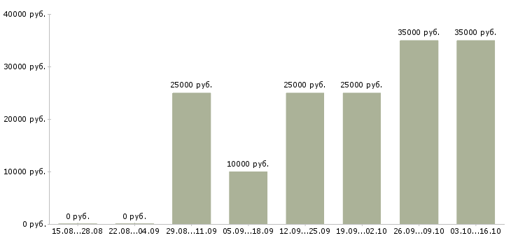 Вакансии требуется рекламный менеджер Нижний новгород - Медиана зарплат требуется рекламный менеджер Нижний новгород за 2 месяца