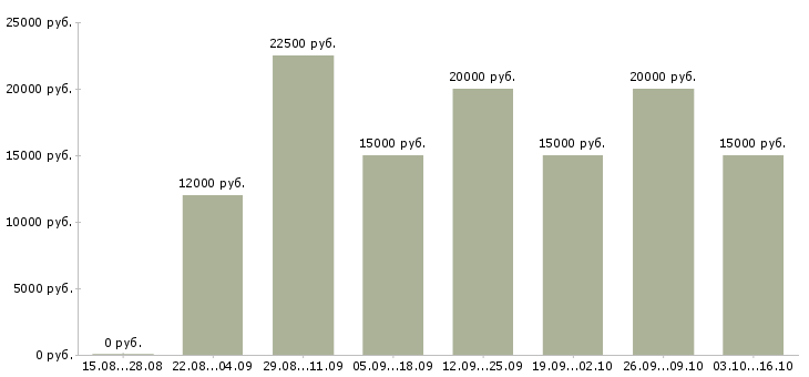 Вакансии требуется уверенный пользователь пк Чувашия - Медиана зарплат требуется уверенный пользователь пк Чувашия за 2 месяца