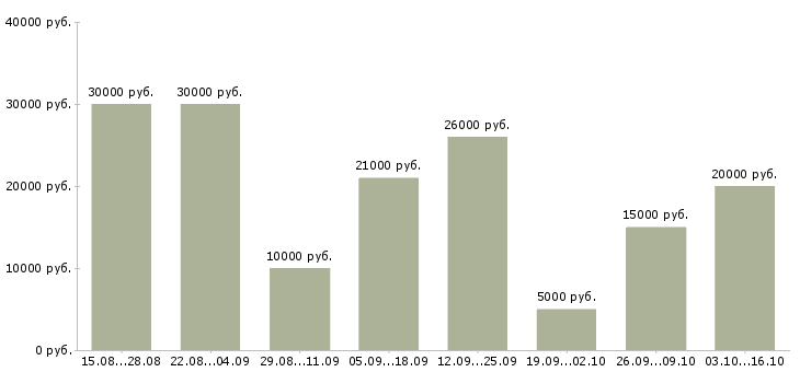 Вакансии удаленный сотрудник через интернет Нижний новгород - Медиана зарплат удаленный сотрудник через интернет Нижний новгород за 2 месяца