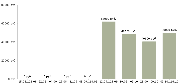 Вакансии упаковщик с проживанием в Подольске - Медиана зарплат упаковщик с проживанием в Подольске за 2 месяца
