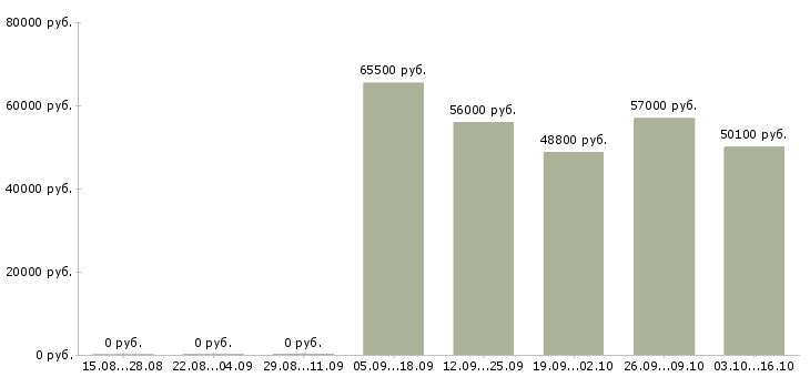 Вакансии упаковщики с бесплатным проживанием в Твери - Медиана зарплат упаковщики с бесплатным проживанием в Твери за 2 месяца