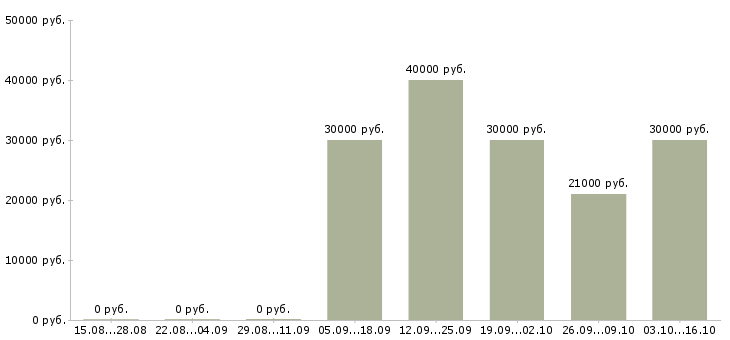 Вакансии управлящий магазином в Ижевске - Медиана зарплат управлящий магазином в Ижевске за 2 месяца
