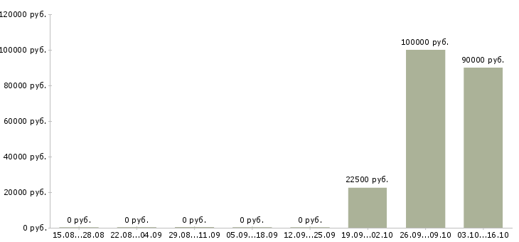 Вакансии эксперт по работе с недвижимостью в Челябинске - Медиана зарплат эксперт по работе с недвижимостью в Челябинске за 2 месяца
