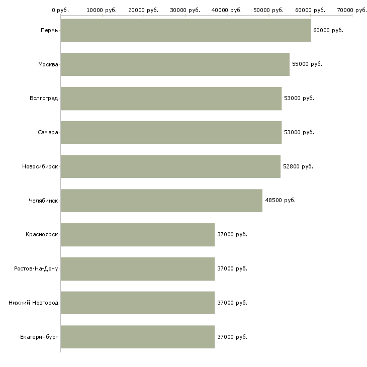 Поиск работы разнорабочий на склад спецодежды-Медиана зарплаты для вакансии «разнорабочий на склад спецодежды» в других городах