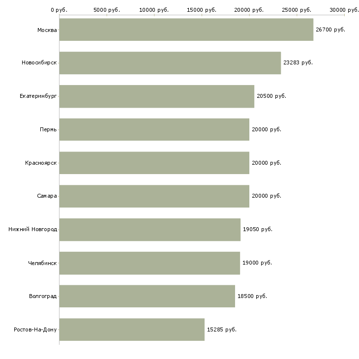 Поиск работы сотрудник магазина подработка-Медиана зарплаты для вакансии «сотрудник магазина подработка» в других городах