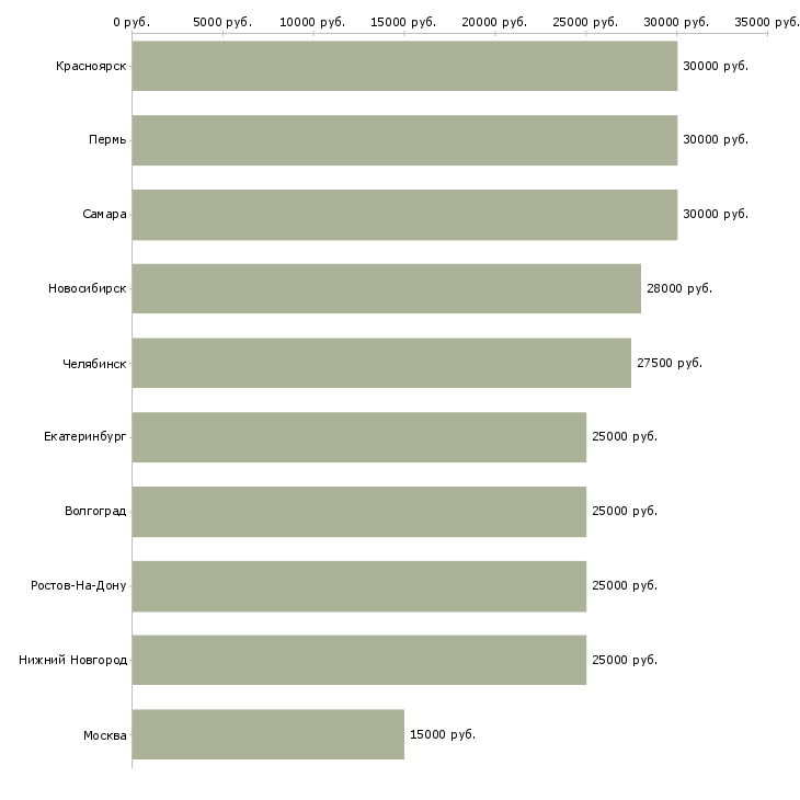 Поиск работы студентам по совмещению-Медиана зарплаты для вакансии «студентам по совмещению» в других городах