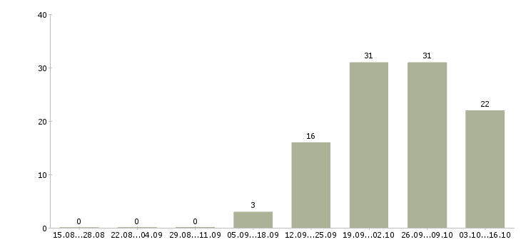 Работа специалист по профессиональной ориентации Башкортостан - Число вакансий Башкортостан по специальности специалист по профессиональной ориентации за 2 месяца