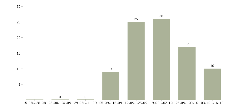 Работа менеджер по развитию организации Бурятия - Число вакансий Бурятия по специальности менеджер по развитию организации за 2 месяца